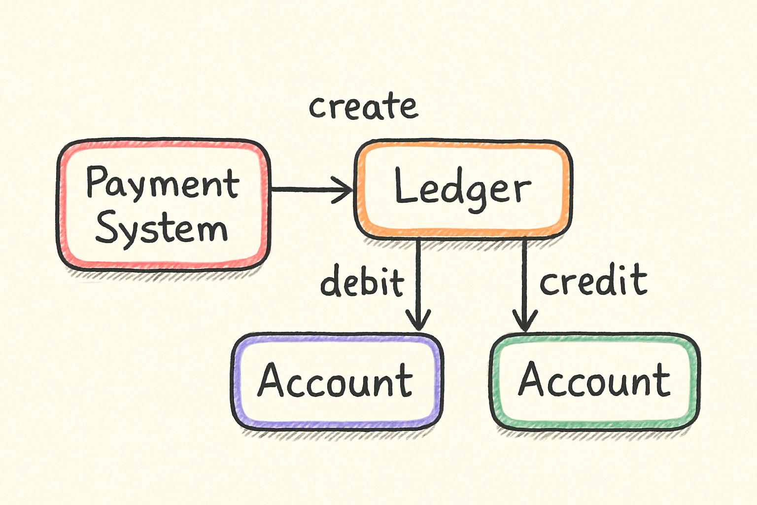 Design Payment System — Coordination & Transactions | System Design ...