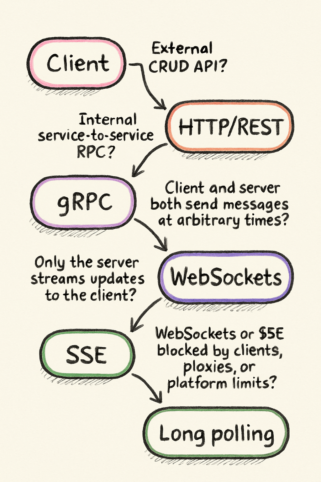 Protocols — Networking & APIs | System Design Interview Guide