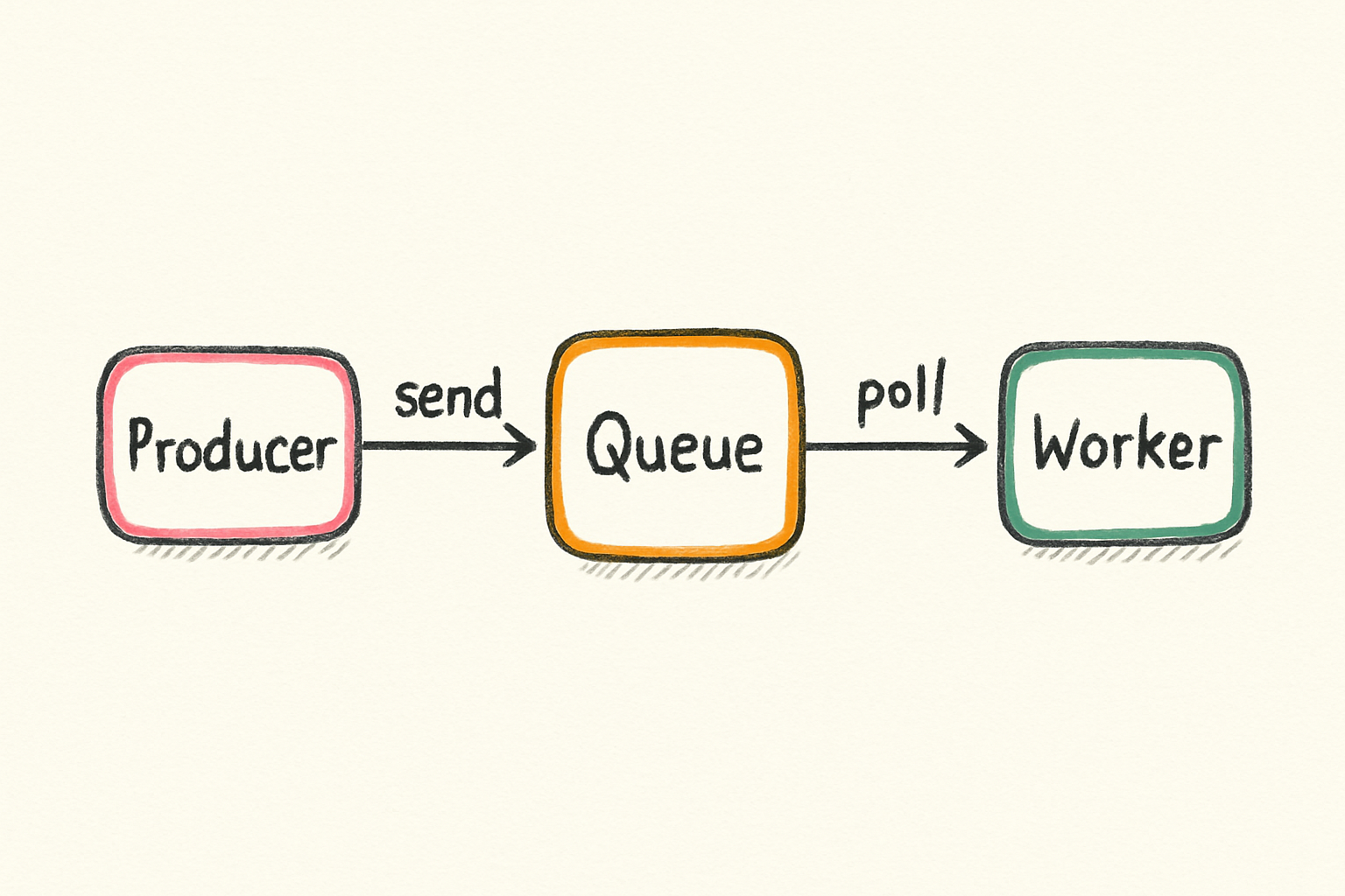 Queues & Async — System Design Interview | Thita.ai