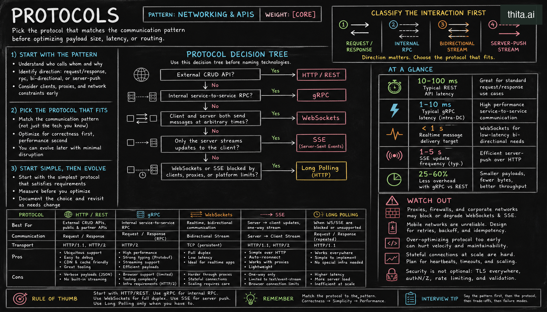 Protocols Networking APIs System Design Interview Guide protocols-networking-apis-system-design-interview-guide
